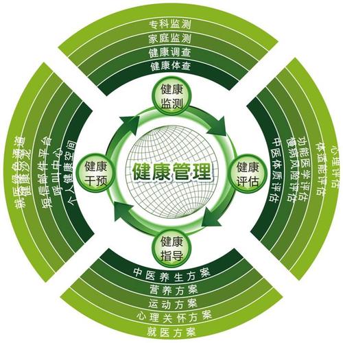內蒙古自治區健康管理師