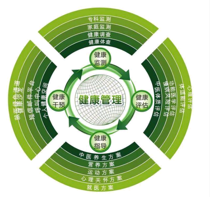 2021年什么是健康管理？什么是健康管理師？