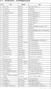 海南省2022上半年高等教育自學考試報考有關事項公告