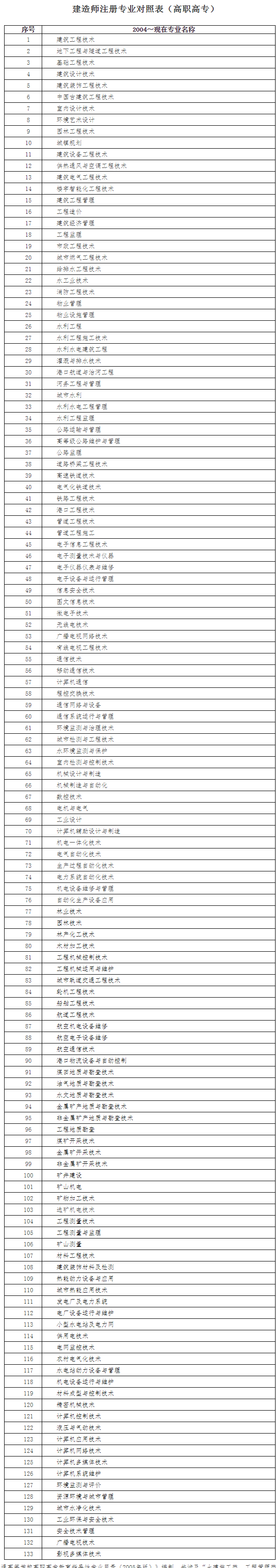 二級建造師執業資格考試報名官網