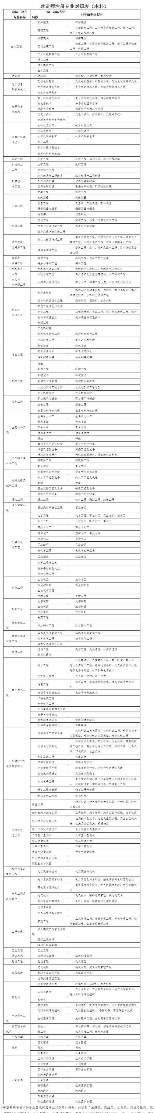 2022年湖北二級建造師執業資格考試報名繳費時間：3月14日至27日1