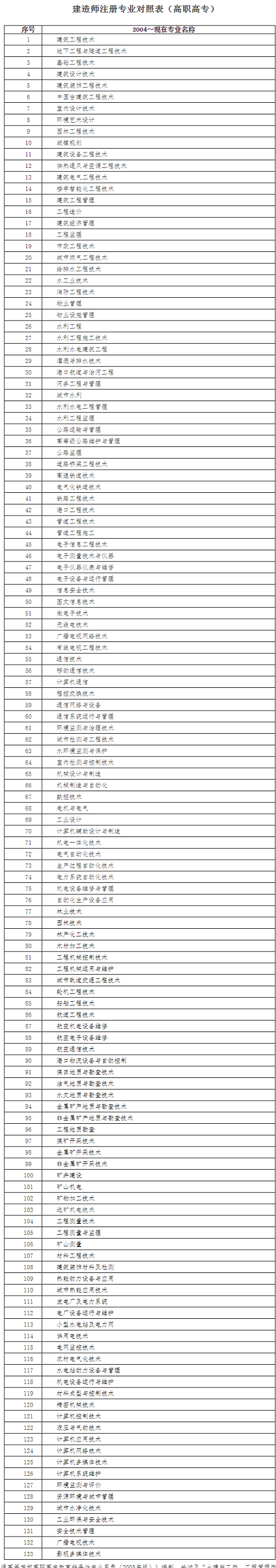 2022年湖北二級建造師執業資格考試報名繳費時間：3月14日至27日2