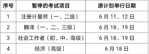 上海市2022年度高級<a href='http://www.51sjyy.com/jjs/' target='_blank'><u>經濟師</u></a>考試停考公告