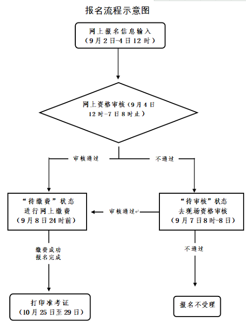 浙江省2022年下半年中小學(xué)教師資格考試筆試報(bào)名流程及時間安排1