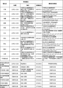 2023年度寧波市護士資格考試現場確認時間及地點公告