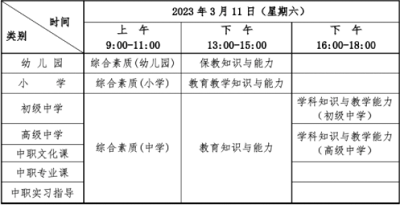 湖北考區(qū)2023年上半年中小學教師資格考試（筆試）時間安排具體日期是哪天  根據(jù)教育部教育考試院《關于2023年中小學教師資格考試考務工作相關事項的通知》(教考院函〔2022〕95號)精神，現(xiàn)將我省2023年上半年中小學教師資格考試（筆試）報名有關事項公告如下：  一、時間安排  網(wǎng)上報名時間：2023年1月13日9:00至16日16:00。  資格審核時間：2023年1月13日9:00至16日17:00。  網(wǎng)上繳費截止時間：2023年1月18日24:00。  打印準考證時間：2023年3月6日-11日。  考試時間：2023年3月11日。  具體安排如下：  湖北省教師資格考試（筆試）時間是什么時候?考試當天時間是怎么安排的?  二、報考條件及要求  1.具有中華人民共和國國籍。  2.遵守憲法和法律，擁護中國共產(chǎn)黨的領導，熱愛教育事業(yè)，具有良好的思想品德。  3.學歷要求：  報考幼兒園教師資格，應當具備幼兒師范學校畢業(yè)及以上學歷。  報考小學教師資格，應當具備大學?？飘厴I(yè)及以上學歷。  報考初級中學、高級中學、中等專業(yè)學校教師資格，應當具備大學本科畢業(yè)及以上學歷。  報考中等專業(yè)學校實習指導教師資格，應當具備大學?？飘厴I(yè)及以上學歷，同時還應具備相當于助理工程師及以上專業(yè)技術資格或者中級以上工人技術等級。  4.考區(qū)選擇：  普通高等學校在校學生：普通高等學校三年級以上（含三年級）在校學生報考本次筆試，可憑學校出具的在校學籍證明（見附件1）或?qū)W信網(wǎng)上的學籍報告，選擇就讀院校所在考區(qū)報考，也可選擇在戶籍所在地考區(qū)或有效期內(nèi)居住證所在地考區(qū)報考。  社會考生：具有我省戶籍的社會考生可選擇戶籍所在地考區(qū)（神農(nóng)架林區(qū)戶籍的考生選擇十堰考區(qū)）或居住證申領地考區(qū)報考。非我省戶籍的社會考生，必須持有我省的居住證才能報考。居住證必須為原件，且在有效期以內(nèi)。辦理證明或辦理回執(zhí)不能作為報名依據(jù)。  在湖北省學習、工作和生活的港澳臺居民：遵守《中華人民共和國憲法》和法律，擁護中國共產(chǎn)黨領導，堅持社會主義辦學方向，貫徹黨的教育方針，且在湖北省學習、工作和生活的港澳臺居民，根據(jù)自愿原則，可申請參加各學段的中小學教師資格考試。持有港澳臺居民居住證的港澳臺居民，可在我省居住所在地考區(qū)申請參加中小學教師資格考試。持有港澳居民來往內(nèi)地通行證的港澳居民、持有五年有效期臺灣居民來往大陸通行證的臺灣居民，可在我省參加中小學教師資格考試，在考試所在地申請認定中小學教師資格。  現(xiàn)役軍人：部隊駐地在我省的現(xiàn)役軍人，可在駐地考區(qū)報考。  5.根據(jù)《教育部關于印發(fā)<教育類研究生和公費師范生免試認定中小學教師資格改革實施方案>的通知》（教師函〔2020〕5號）和《教育部關于推進師范生免試認定中小學教師資格改革的通知》（教師函〔2022〕1號），符合免試認定條件的教育類研究生、師范生可選擇參加學校組織的教育教學能力考核，也可自愿參加中小學教師資格考試，申請認定相應的教師資格。  三、報名及資格審核  （一）報名流程（見附件2）  考生登錄中國教育考試網(wǎng)，按照欄目指引進行網(wǎng)上報名，選擇報考考區(qū)、筆試類別、筆試科目，完成其他信息錄入。具體步驟如下：  第一步：登錄。登錄中國教育考試網(wǎng)。  第二步：注冊。注冊時要求考生填寫姓名、選擇證件類型、填寫證件號碼等信息。在完成注冊后，按照流程填寫個人信息、上傳電子照片。此照片用于準考證及考試合格證明，請考生慎重選用照片。如上傳不符合要求照片，將不能通過審核。（照片要求：考生本人近6個月以內(nèi)的免冠、正面、白色背景彩色證件照；照片中顯示考生頭部和肩的上部，不允許戴帽子、頭巾、發(fā)帶、墨鏡等；不得為大頭照、半身照、生活照等；照片格式必須為jpg/jpeg，不大于200K，如照片過大，建議使用畫圖、 Photoshop、 ACDsee等工具,將照片進行剪裁壓縮。）  第三步：報名?？忌毟鶕?jù)本人實際情況，慎重選擇考區(qū)和考試科目，并簽訂《考生誠信考試承諾書》。  （二）資格審核  我省中小學教師資格考試（筆試）報名的資格審核由各考區(qū)根據(jù)實際情況進行安排。請考生務必點擊下表中所報考考區(qū)審核通知鏈接，并認真閱讀考區(qū)的審核安排。報名提交后，須密切關注自己的審核狀態(tài)，若“待審核”狀態(tài)超過24小時，應及時自查是否未按考區(qū)審核通知的要求提交相關材料或未去現(xiàn)場審核。如有疑問，請撥打考區(qū)審核通知中公布的電話咨詢。  市州名稱	考區(qū)審核通知	咨詢電話 武漢市	武漢考區(qū)筆試審核通知	027-59771564 黃石市	黃石考區(qū)筆試審核通知	0714-6342330 0714-6515109 十堰市	十堰考區(qū)筆試審核通知	0719-8666511 宜昌市	宜昌考區(qū)筆試審核通知	0717-6441534 襄陽市	襄陽考區(qū)筆試審核通知	0710-3617108 鄂州市	鄂州考區(qū)筆試審核通知	027-60281920 荊門市	荊門考區(qū)筆試審核通知	13308690215 孝感市	孝感考區(qū)筆試審核通知	0712-2327290 荊州市	荊州考區(qū)筆試審核通知	0716-8102517 黃岡市	黃岡考區(qū)筆試審核通知	0713-8877088 咸寧市	咸寧考區(qū)筆試審核通知	0715-8271716 隨州市	隨州考區(qū)筆試審核通知	0722-3590368 恩施州	恩施考區(qū)筆試審核通知	0718-8988085 仙桃市	仙桃考區(qū)筆試審核通知	0728-3239258 0728-3320621 潛江市	潛江考區(qū)筆試審核通知	0728-6230519 天門市	天門考區(qū)筆試審核通知	0728-5342091 （三）繳費  報名資格審核通過后，考生務必在網(wǎng)上繳費截止時間前通過規(guī)定支付方式（見附件3）進行網(wǎng)上繳費，并確認繳費成功。根據(jù)《省物價局省財政廳關于教師資格考試收費標準及有關問題的復函》（鄂價費規(guī)〔2013〕28號）相關規(guī)定，我省中小學教師資格考試（筆試）每科70元。逾期未完成網(wǎng)上繳費的考生，將視為自動放棄報名考試資格。  （四）打印準考證  2023年3月6日至11日期間，考生可登錄中國教育考試網(wǎng)打印筆試準考證，并按照準考證上指定的時間、地點參加筆試。  四、特別提示  1.考生須本人通過中國教育考試網(wǎng)上報名系統(tǒng)進行報名，并對本人所填報的個人信息和報考信息準確性、真實性負責。  2.音、體、美專業(yè)考生的筆試科目一、科目二實行單獨編碼（相應科目代碼：201A、202A、301A、302A）,取得科目201A、202A合格的考生，面試僅限于參加小學類別音、體、美專業(yè)科目；取得科目301A、302A合格的考生，面試僅限于參加初中、高中、中職文化課音、體、美專業(yè)科目?？忌勋@得科目201、202、301、302合格成績，可相應替代科目201A、202A、301A、302A合格成績；考生已獲得科目201A、202A、301A、302A合格成績，不可替代科目201、202、301、302合格成績。  3.選擇初中、高中、中職文化課類別中“心理健康教育”、“日語”、“俄語”學科的考生，筆試科目三《學科知識與教學能力》暫不考試，結合面試一并考核；選擇小學類別中“心理健康教育”、“信息技術”、“小學全科”的考生，筆試科目為《綜合素質(zhì)》（代碼：201）和《教育教學知識與能力》（代碼：202）。  4.此次新增報名注冊核驗考生手機號要求。每個手機號只能注冊一次，需要先接收短信驗證。如考生手機收不到驗證碼，可以撥打短信服務熱線尋求幫助（見中國教育考試網(wǎng)報名系統(tǒng)）。  五、違規(guī)處理  對考生偽造證件、證明、檔案及其他材料獲得考試資格和考試成績等違規(guī)行為，按照《國家教育考試違規(guī)處理辦法》（中華人民共和國教育部令第33號）和《中華人民共和國刑法修正案（九）》相關規(guī)定處理。  六、成績查詢  考生可于2023年4月14日起，登錄中國教育考試網(wǎng)查詢筆試成績。考生如對本人的筆試成績有異議，可在筆試成績公布10個工作日內(nèi)向報考考區(qū)所在地的教育考試機構提出復核申請。復查后的反饋結果由當?shù)亟逃荚嚈C構告知考生。  七、其他事項  1.有關《考試標準》和《考試大綱》等相關信息，請登錄中國教育考試網(wǎng)查詢。  2.省教育考試院咨詢電話：027-68880276。  3.網(wǎng)上報名系統(tǒng)或支付相關問題請撥打報名咨詢電話：010-82345677。  附件：  1.在校學籍證明  2.中小學教師資格考試網(wǎng)上報名及繳費流程圖  3.中小學教師資格考試報名在線支付方式