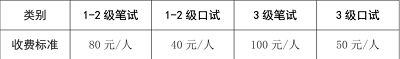 海南考區2023年上半年全國英語等級考試不同級別收費標準2