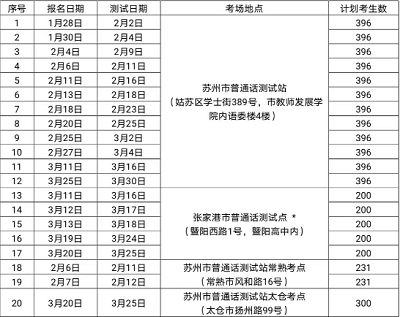 蘇州市2023年春季<a href='http://www.51sjyy.com/pth/' target='_blank'><u>普通話水平測試</u></a>報名安排