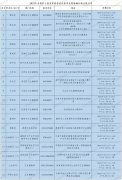 2024年吉林長春市護士執業資格考試考生報名及現場確認相關工作的通知