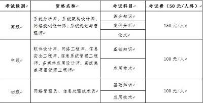 云南省2025年下半年計算機技術與軟件專業技術資格(水平)考試報名公告