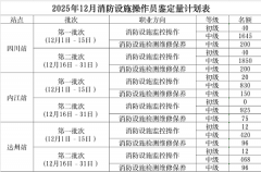 四川省2025年12月消防設施操作員職業技能鑒定考試公告（7079人）